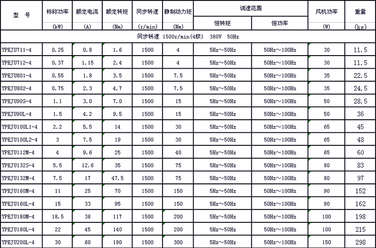 YPEJU系列變頻調速交流制動三相異步電動機技術參數