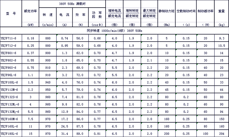 YEJF系列電磁制動三相異步電動機技術參數3
