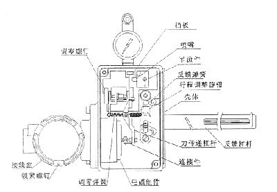 HEP系列電-氣閥門定位器結構圖