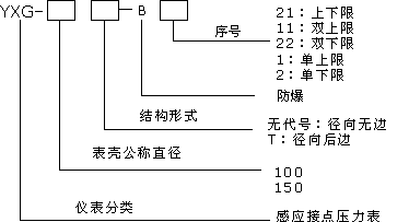 YXG-100-B,YXG-150-B防爆感應(yīng)接點(diǎn)壓力表型號(hào)說明