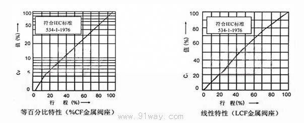 HLS小口徑單座調節閥特性曲線1