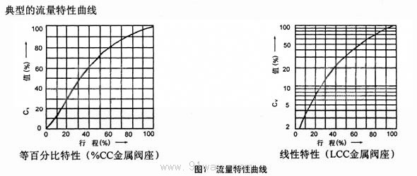 HSC套筒單座調節閥特性曲線