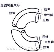 WYQ,WYQB型電動(dòng)彎管機(jī)(電動(dòng)液壓彎管機(jī))動(dòng)作圖