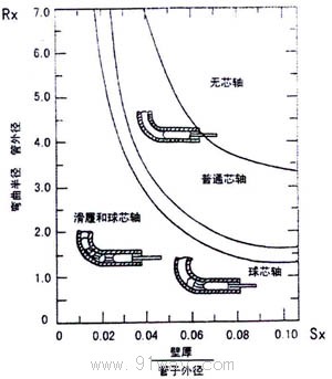 WYQ,WYQB型電動(dòng)彎管機(jī)(電動(dòng)液壓彎管機(jī))特性曲線