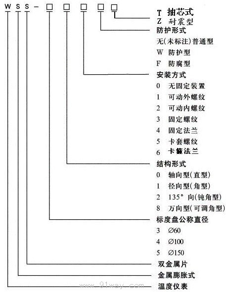 WSS-3/4/5-T系列抽芯式雙金屬溫度計型號說明