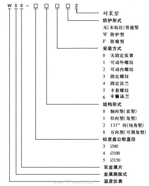 WSS-3/4/5/Z系列耐震雙金屬溫度計型號說明