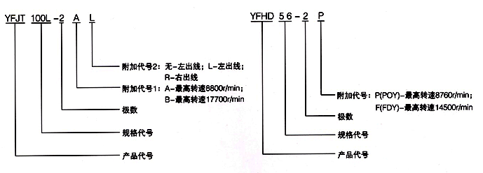 YFHD系列紡織三相異步電動機型號說明