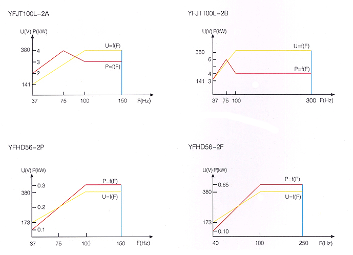 YFHD系列紡織三相異步電動機特性曲線