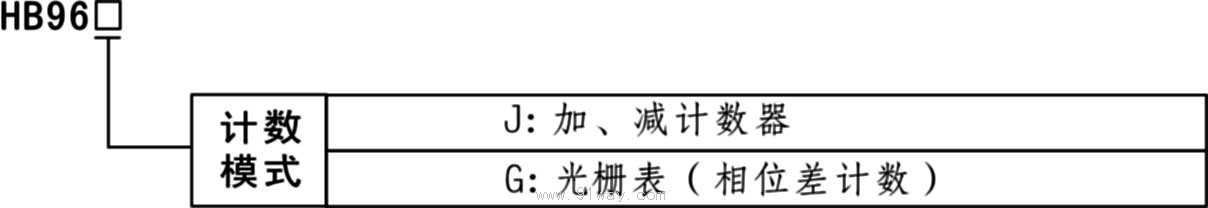 HB96J/HB96G計數器/光柵表型號說明