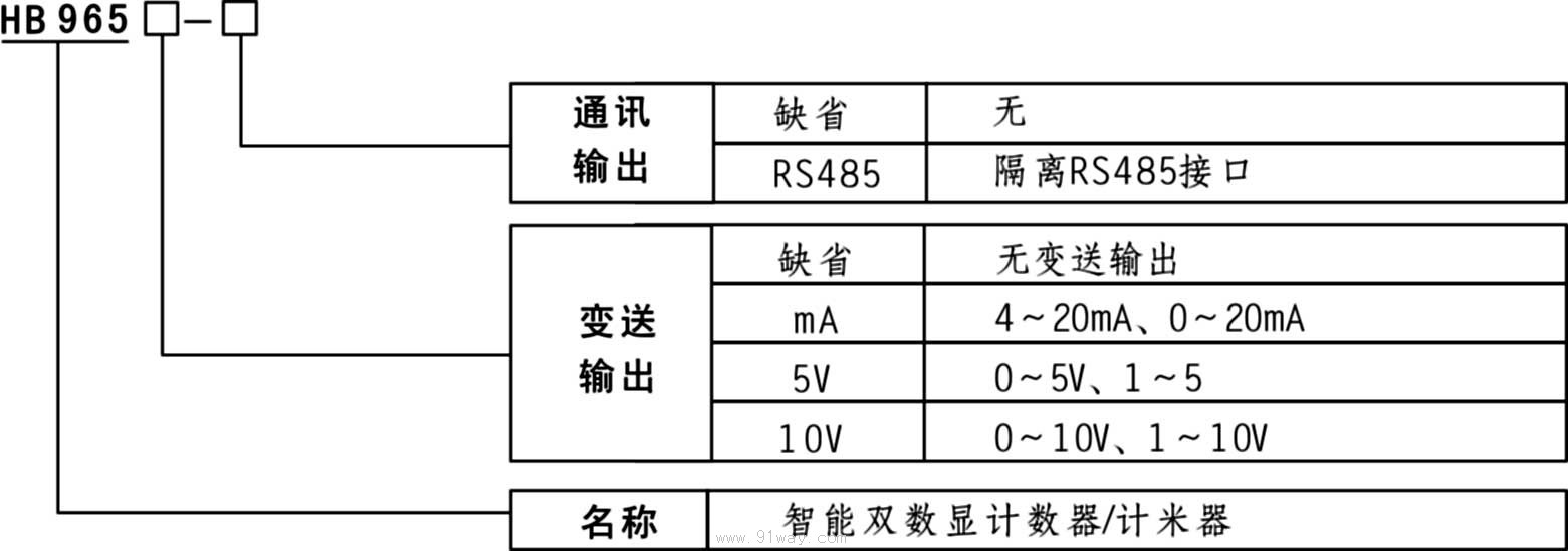 HB965智能雙數顯計數器/光柵表/計米器型號說明