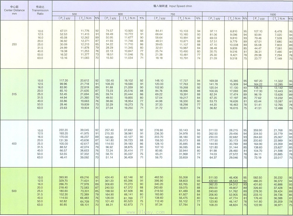 TPA平面包絡環面蝸桿減速器技術參數2