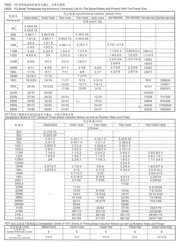 YB2D系列隔爆型變極多速三相異步電動機技術參數(shù)
