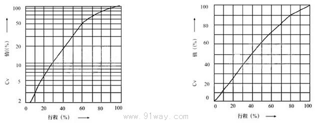 HPC高壓籠式調節閥特性曲線