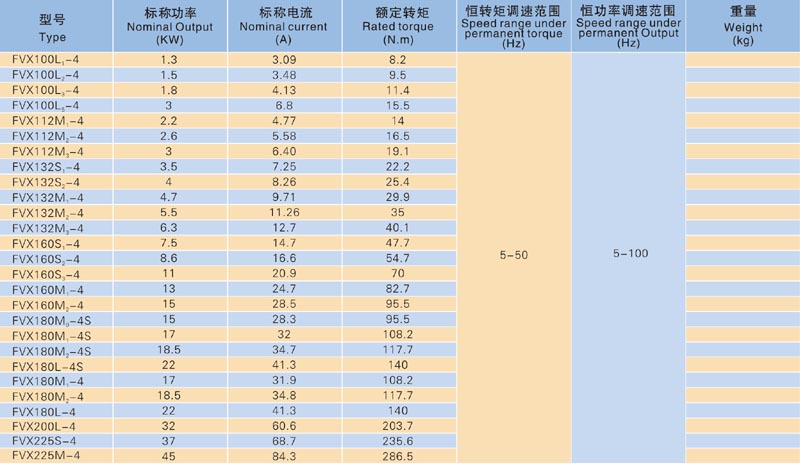 FVX系列高效變頻調速三相異步電動機技術參數1