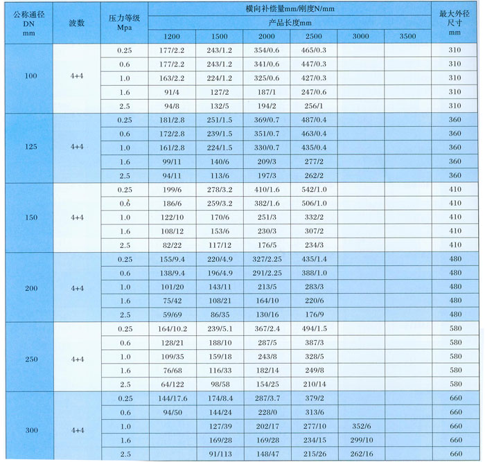 JDH型橫向大拉桿波紋補償器主要參數