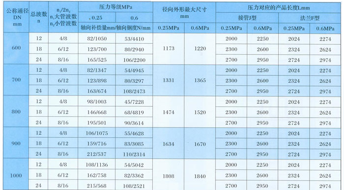 BQYP型曲管壓力平衡補償器主要參數