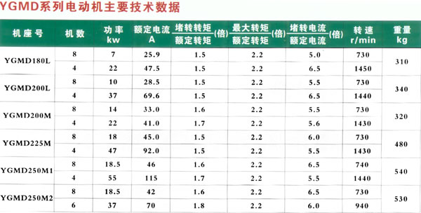 YGMD罩式退火爐用密封水冷雙速電動機技術參數(shù)