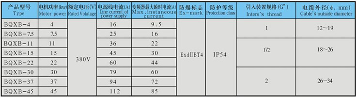 BQXB系列防爆變頻調(diào)速器(ⅡB)技術(shù)參數(shù)