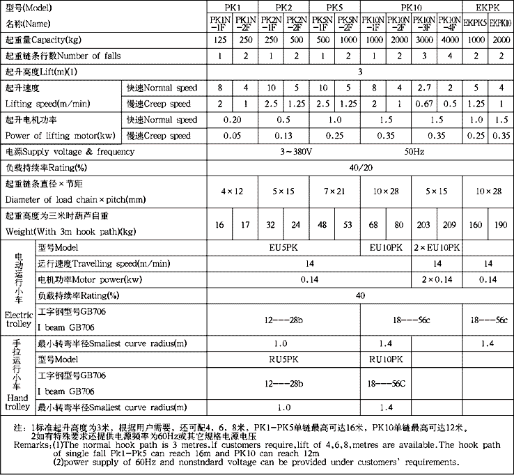 PK型環(huán)鏈電動葫蘆技術(shù)參數(shù)