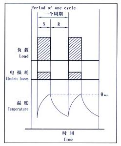 YZR系列起重及冶金用三相異步電動機特性曲線