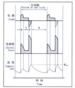 YZR系列起重及冶金用三相異步電動機特性曲線3