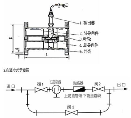 LW-XXF防腐型渦輪流量計結構和外形尺寸