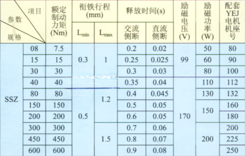 SSZ系列雙電壓電磁失電制動(dòng)器技術(shù)參數(shù)