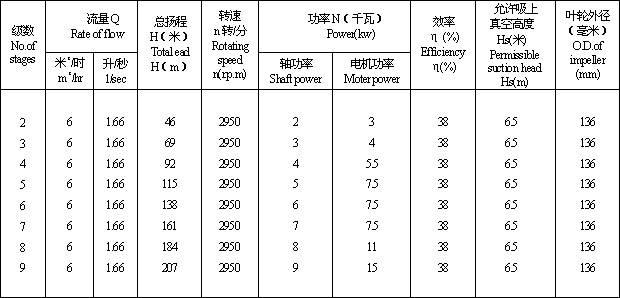 GCJ船用鍋爐給水泵主要參數
