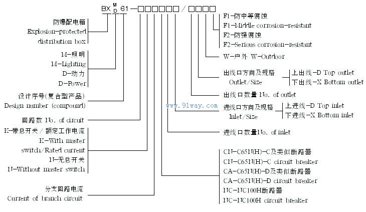 BXM(D)61系列復合型防爆照明(動力)配電箱(IIB)型號說明