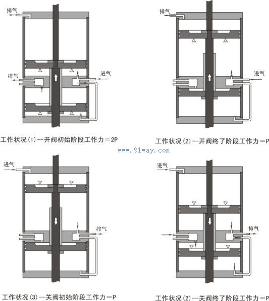 Z6S41氣動帶手動楔式閘閥工作原理圖
