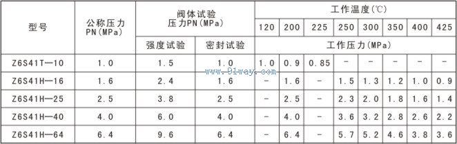 Z6S41氣動帶手動楔式閘閥閥體性能