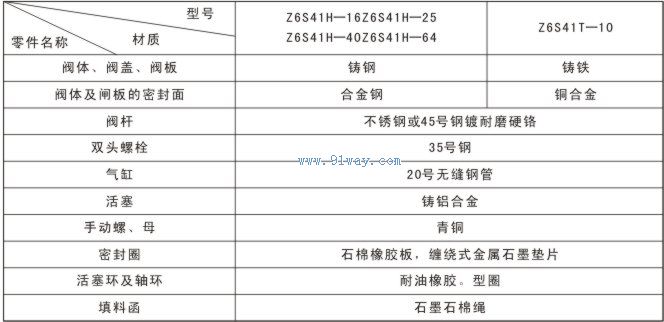 Z6S41氣動帶手動楔式閘閥主要零件
