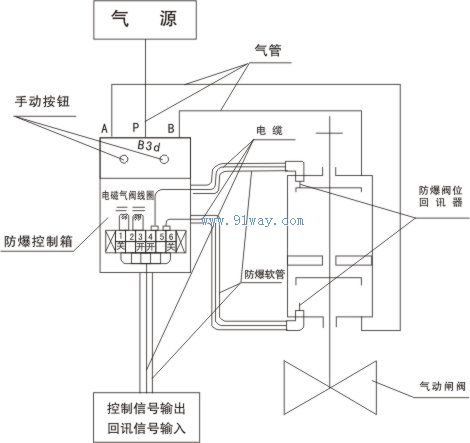Z6S41氣動帶手動楔式閘閥控制原理