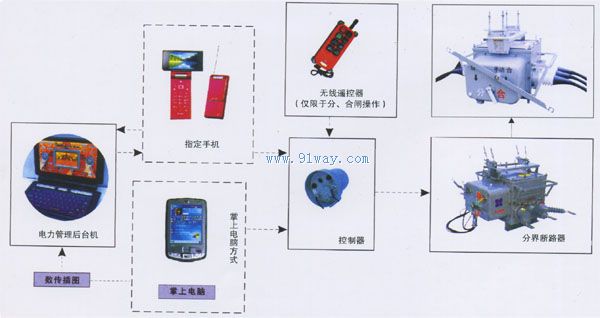 ZW20-12F戶外用戶分界真空斷路器保護示意圖
