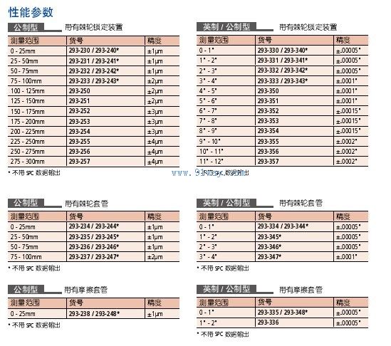 293系列防冷卻液千分尺技術(shù)數(shù)據(jù)
