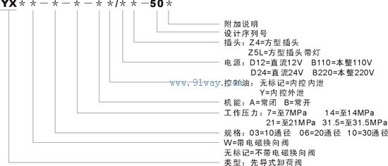 YX/YXW型先導(dǎo)式卸荷閥型號說明
