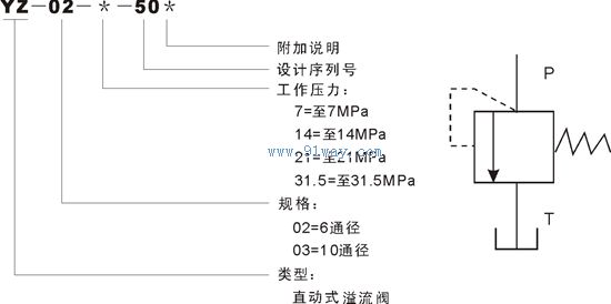 YZ-02系列遠(yuǎn)程調(diào)壓閥型號(hào)說明