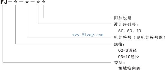 FJ型機械換向閥型號說明