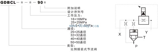 GDBCL型隔爆比例插裝式節流閥型號說明