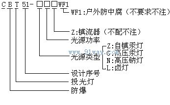 CBT51系列防爆投光燈型號(hào)說(shuō)明