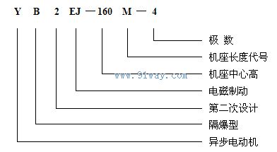 YB2EJ系列電磁制動(dòng)隔爆型三相異步電動(dòng)機(jī)型號(hào)說明