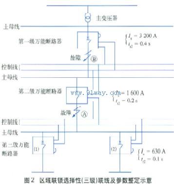 選擇性保護在萬能斷路器中的應用示意圖