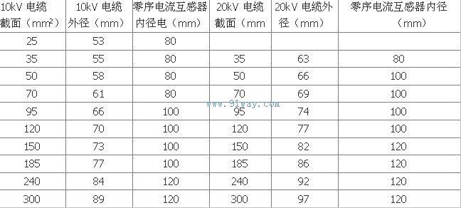 零序電流互感器選用表