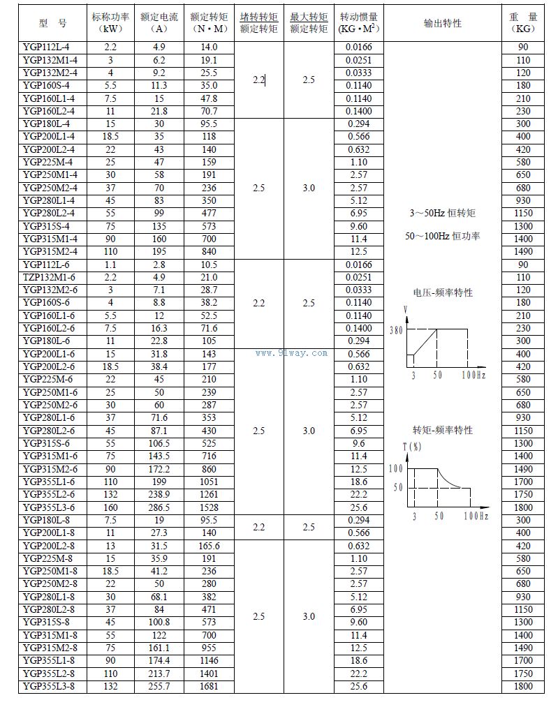 YGP交流輥道變頻調(diào)速三相異步電動機技術參數(shù)