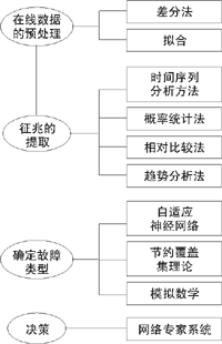 電力設備故障診斷的分層結構