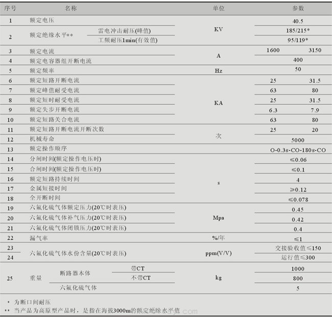 LW38-40.5(G)-CJ高架型瓷柱式戶外交流高壓六氟化硫斷路器技術參數表