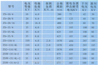 ZS,ZB,ZD系列高壓線路柱式絕緣子技術(shù)參數(shù)2