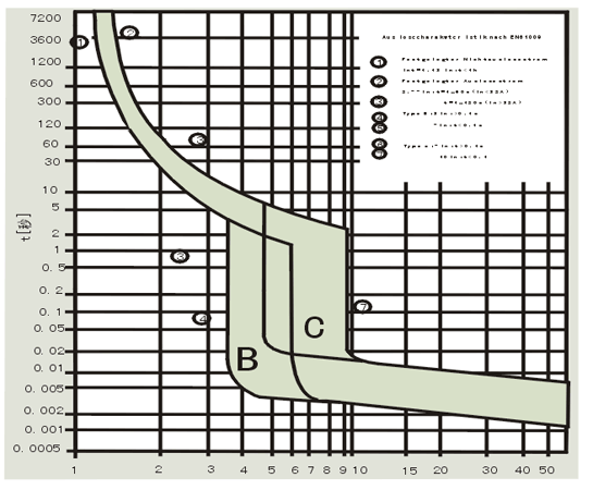 M-LD7電子式帶過(guò)流保護(hù)漏電斷路器特性曲線