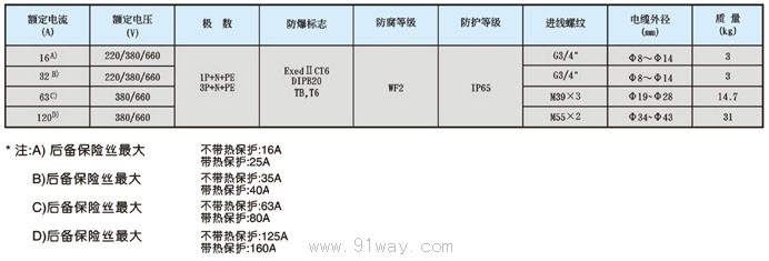 BCZ8030-系列防爆防腐插接裝置(ⅡC)技術參數