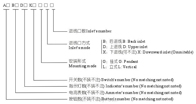 FBZC粉塵防爆操作柱(DIP)選型說明1